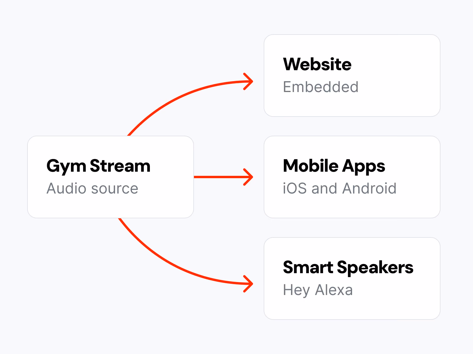 Diagram showing Gym Stream as audio source directing to Website, Mobile Apps, and Smart Speakers.