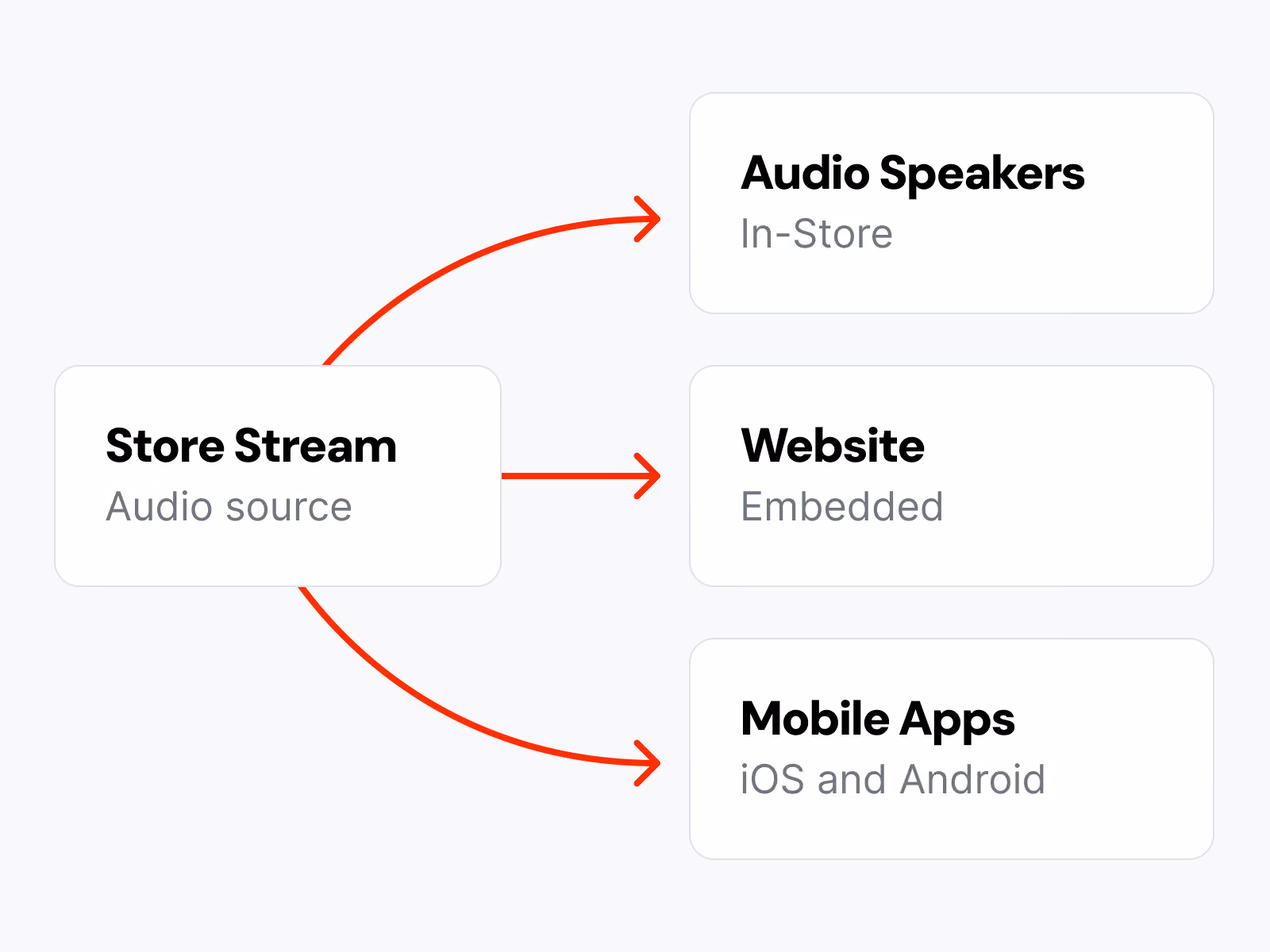 A workflow showing how a store stream goes to several places, like w a website, mobile apps, and audio speakers in a store.