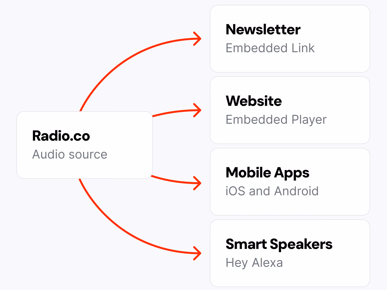 Diagram showing Radio.co as audio source branching to newsletter, website, mobile apps, and smart speakers.