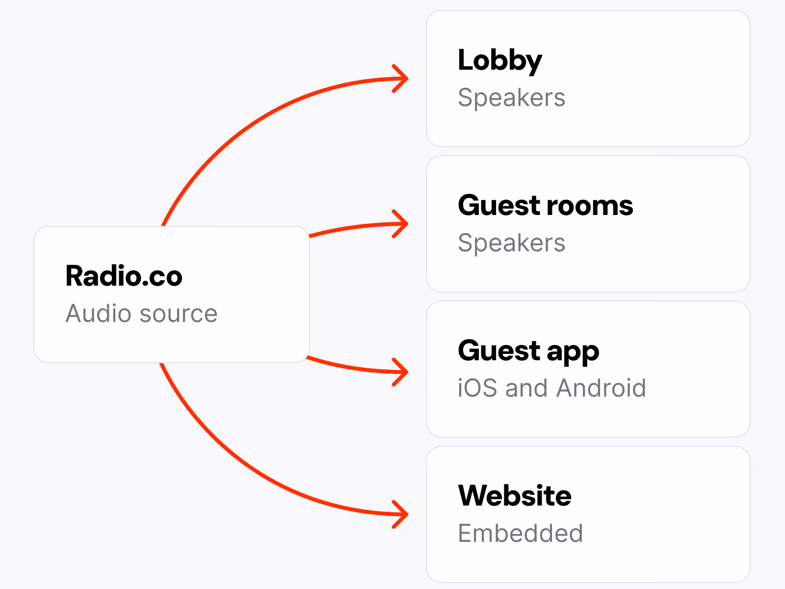 Diagram showing Radio.co as audio source connected to Lobby, Guest rooms, Guest app, and Website.