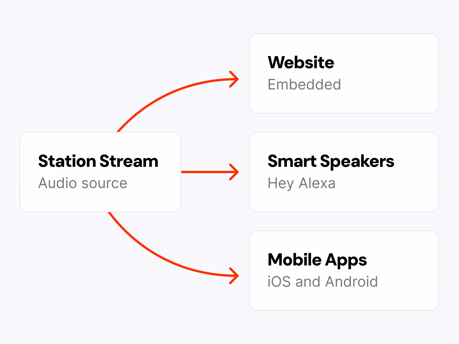 Flowchart showing Station Stream as audio source feeding Website, Smart Speakers, and Mobile Apps.