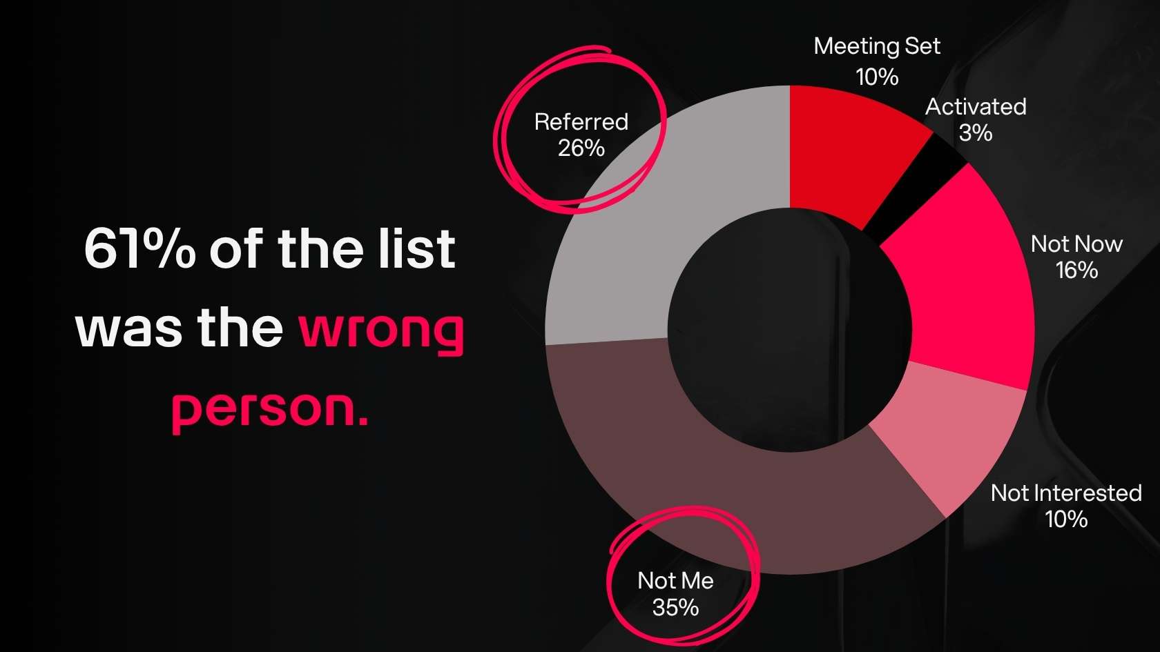 PIe chart showing distribution of cold call disposition outcomes. Referred is 26% and Not Me is 35%. Text next to the chart says "61% of the list was the wrong person."