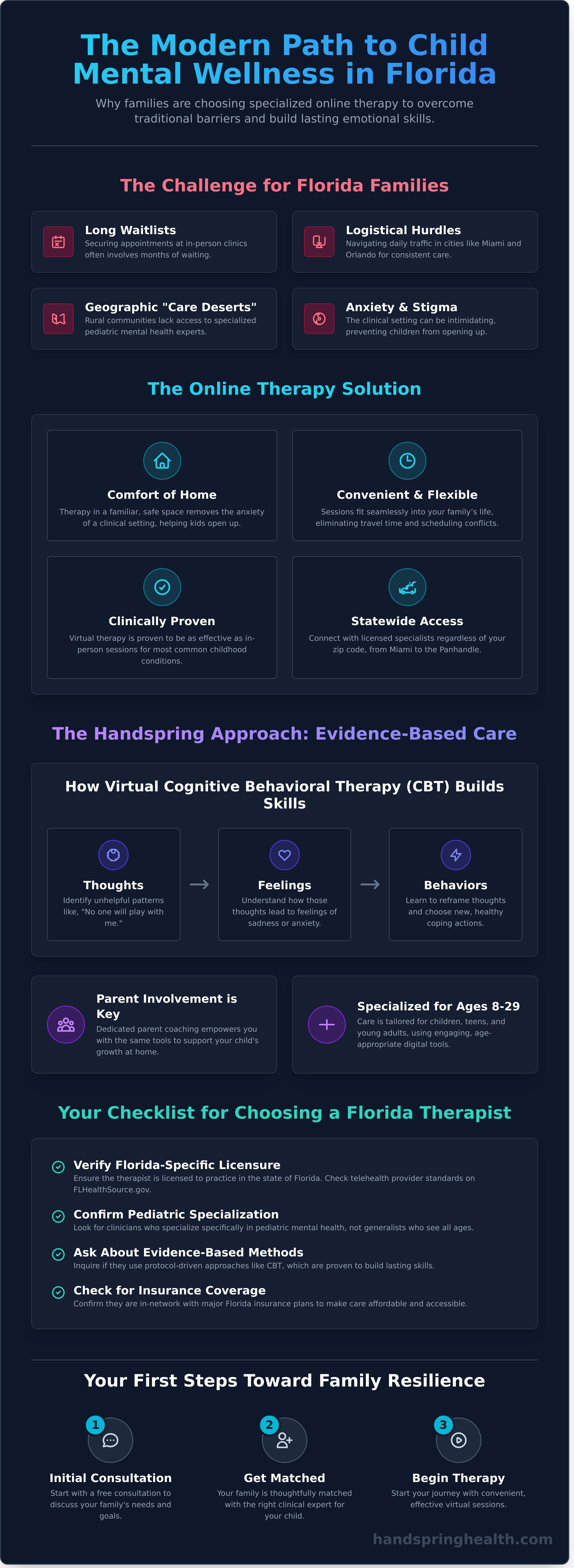 Online child therapy Florida infographic - visual guide