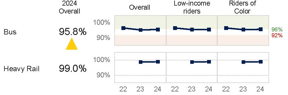 A diagram with line charts showing Passenger Comfort performance for Bus and Heavy Rail services. For 2024, Bus had an overall score of 95.8%, below its target of 96% but above the performance minimum of 92%; Heavy rail had an overall score of 99.0% and did not have a performance target or minimum. Bus had overall scores of 96.8% in 2022, 95.5% in 2023, and 95.8% in 2024; scores for Low-Income Riders of 96.8% in 2022, 95.7% in 2023, and 95.8% in 2024; and scores for Riders of Color of 96.8% in 2022, 95.7% in 2023, and 95.9% in 2024. Heavy Rail data is not available for 2022. Heavy rail had overall scores of 98.8% in 2023, and 99.0% in 2024; scores for Low-Income Riders of 98.8% in 2023, and 99.0% in 2024; and scores for Riders of Color of 98.8% in 2023, and 99.0% in 2024.