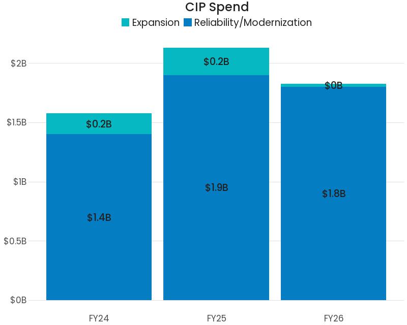 Bar chart showing CIP Spend with categories Expansion and Reliability/Modernization for FY24, FY25, and FY26: FY24 total $1.6B ($1.4B Reliability/Modernization, $0.2B Expansion), FY25 total $2.1B ($1.9B Reliability/Modernization, $0.2B Expansion), FY26 total $1.8B all Reliability/Modernization with negligible Expansion.