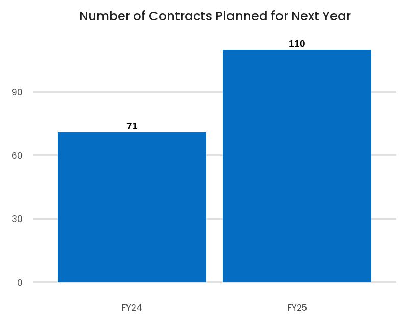 Bar chart showing number of contracts planned for next year: 71 for FY24 and 110 for FY25.
