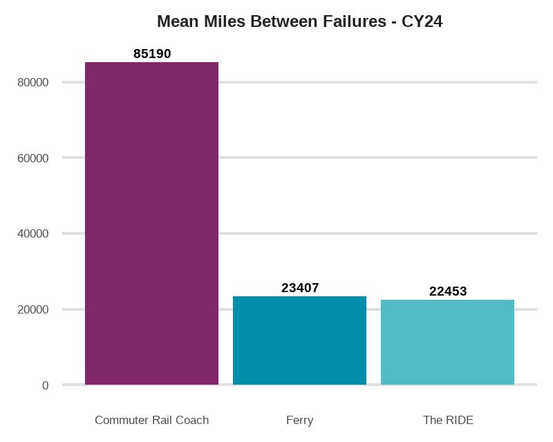 Bar chart showing Mean Miles Between Failures for CY24: Commuter Rail Coach at 85,190 miles, Ferry at 23,407 miles, and The RIDE at 22,453 miles.