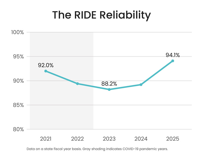 Line chart: Depicts The RIDE reliability from 2021 to 2025 by state fiscal year. Following a low point in 2023, The RIDE reliability peaked at 94.1% this fiscal year. Chart data: FY21: 92.0%, FY22:  89.4%, FY23: 88.2%, FY24: 89.2%, FY25: 94.1%