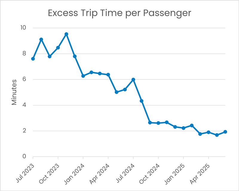 Line chart showing excess trip time per passenger from July 2023 to April 2025, starting around 8 minutes and steadily decreasing to about 2 minutes.