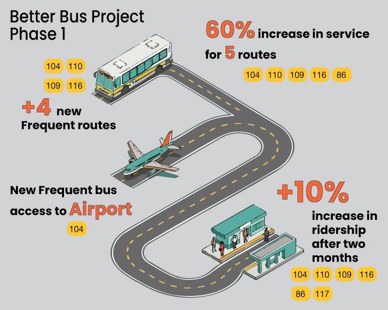 MBTA Better Bus Project Phase 1 infographic showing a bus and a bus stop on a winding road with airport access, highlighting a 60% increase in service for 5 routes, 4 new frequent routes, and a 10% increase in ridership over two months.