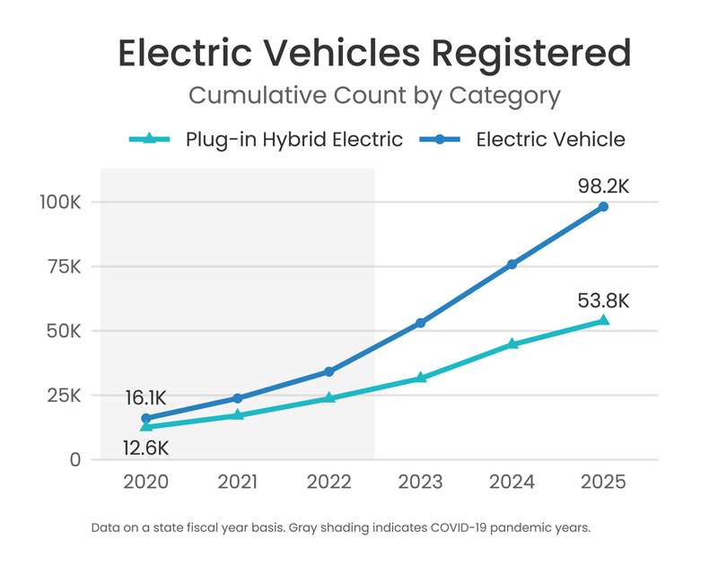 Line chart: Cumulative number of registered electric and plug-in hybrid electric vehicles from 2020-2025 by state fiscal year. Both vehicle types have grown since 2020, with electric vehicles increasing at a faster rate. Chart data: Plug-in hybrid: FY20 12.6K, FY21: 17.1K, FY22: 23.4K, FY23: 31.5K, FY24: 44.6K, FY25: 53.8K; Electric vehicles: FY20 16.1K, FY21: 23.8K, FY22: 34.1K, FY23: 53.0K, FY24: 75.8K, FY25: 98.2K. Note that 2020-2022 are years impacted by the COVID-19 pandemic. 