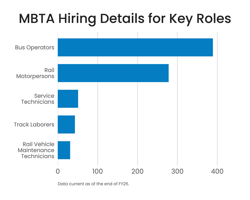 Bar chart: Depicts MBTA hiring details for key roles in FY25. Chart data: bus operators 389, rail motorpersons 278, service technicians 51, track laborer 43, rail vehicle maintenance technicians 31. 