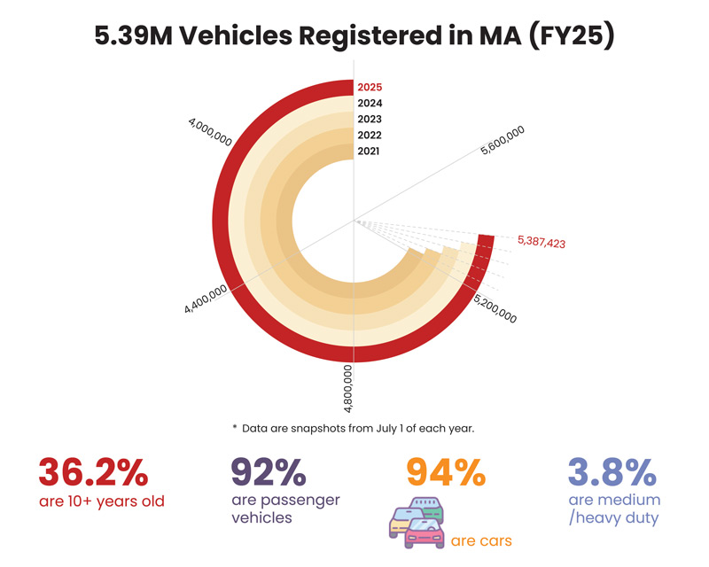 Circular chart showing vehicle registrations in Massachusetts from 2021 to 2025, reaching 5.39 million in 2025. Statistics below indicate 36.2% of vehicles are over 10 years old, 92% are passenger vehicles, 94% are cars, and 3.8% are medium or heavy duty vehicles.