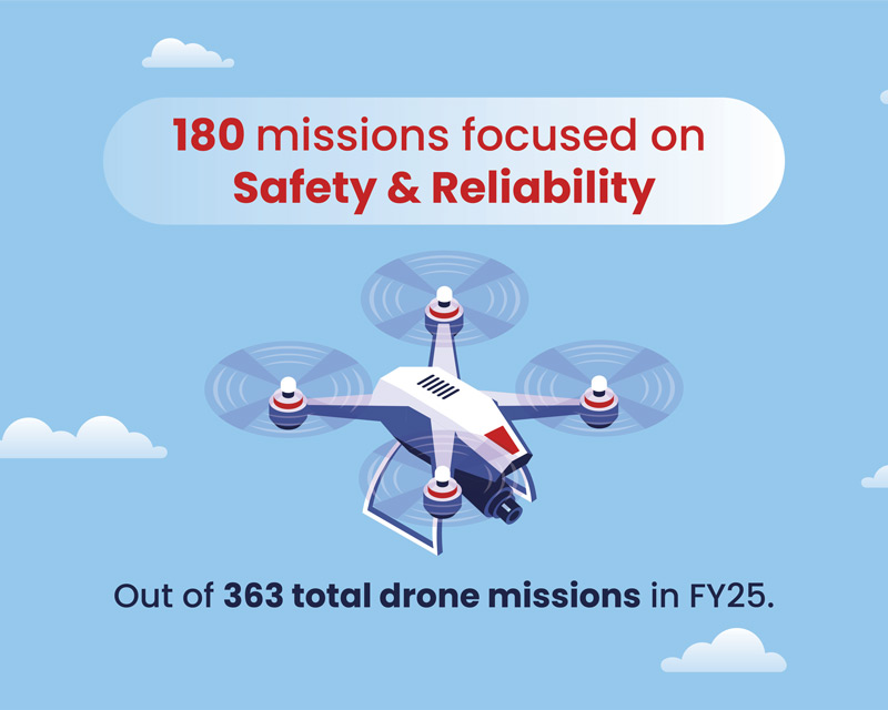 Illustration of a white drone flying among light clouds with text highlighting 180 missions focused on safety and reliability out of 363 total drone missions in FY25.