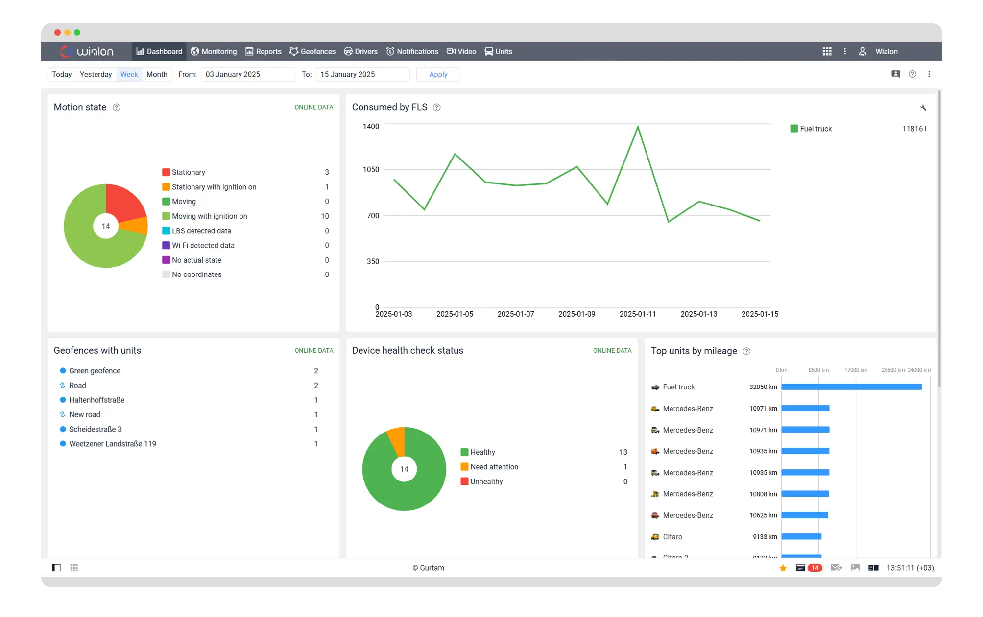 Wialon dashboard showing weekly data with pie charts for motion state and device health, a line graph of fuel truck consumption from January 3 to 15, geofences with unit counts, and a bar chart of top units by mileage.
