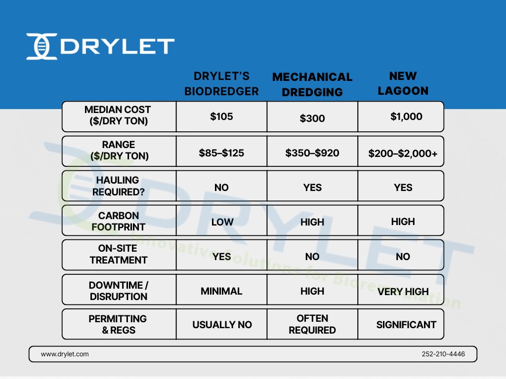 sludge cost comparison chart