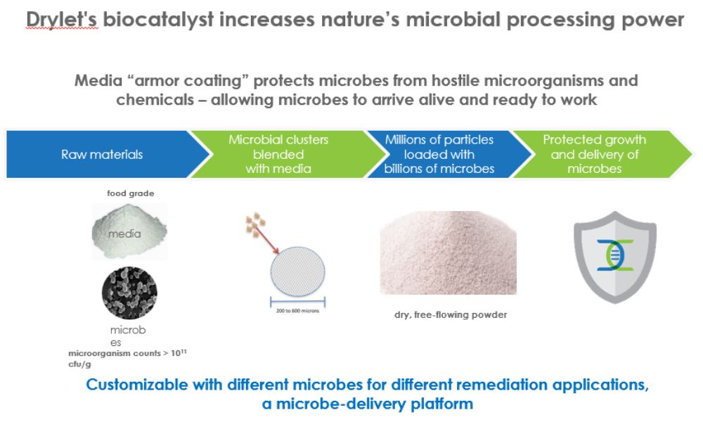 Drylet's patented carrier