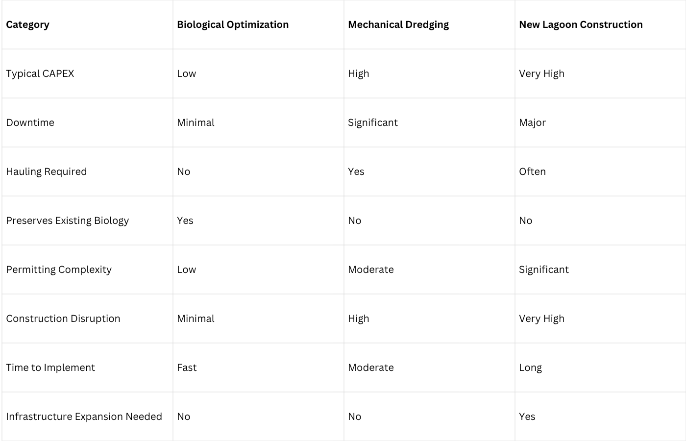 Wastewater treatment optimization versus expansion comparison chart showing biological optimization, dredging, and new lagoon construction factors