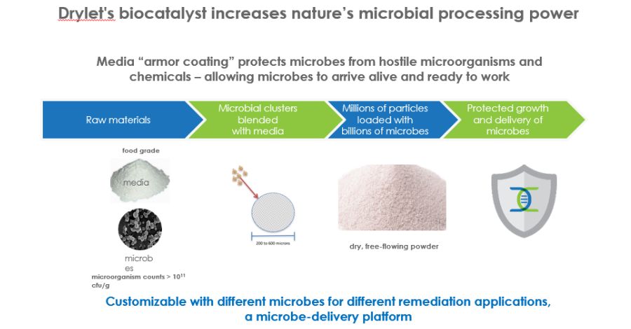 Diagram showing how microorganisms break down organic matter during biological wastewater treatment.