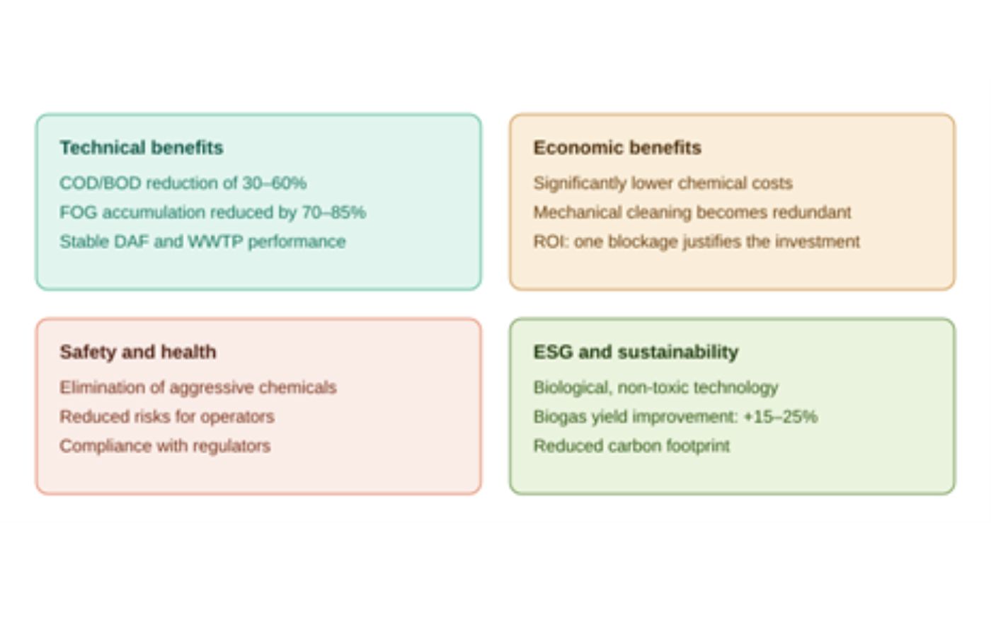 Comparison of wastewater treatment performance before and after bioaugmentation.