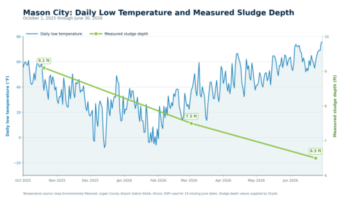 Mason City Illinois lagoon sludge depth measurements showing a decline from 9.1 feet in October 2025 to 6.5 feet in June 2026 across seasonal temperature changes.