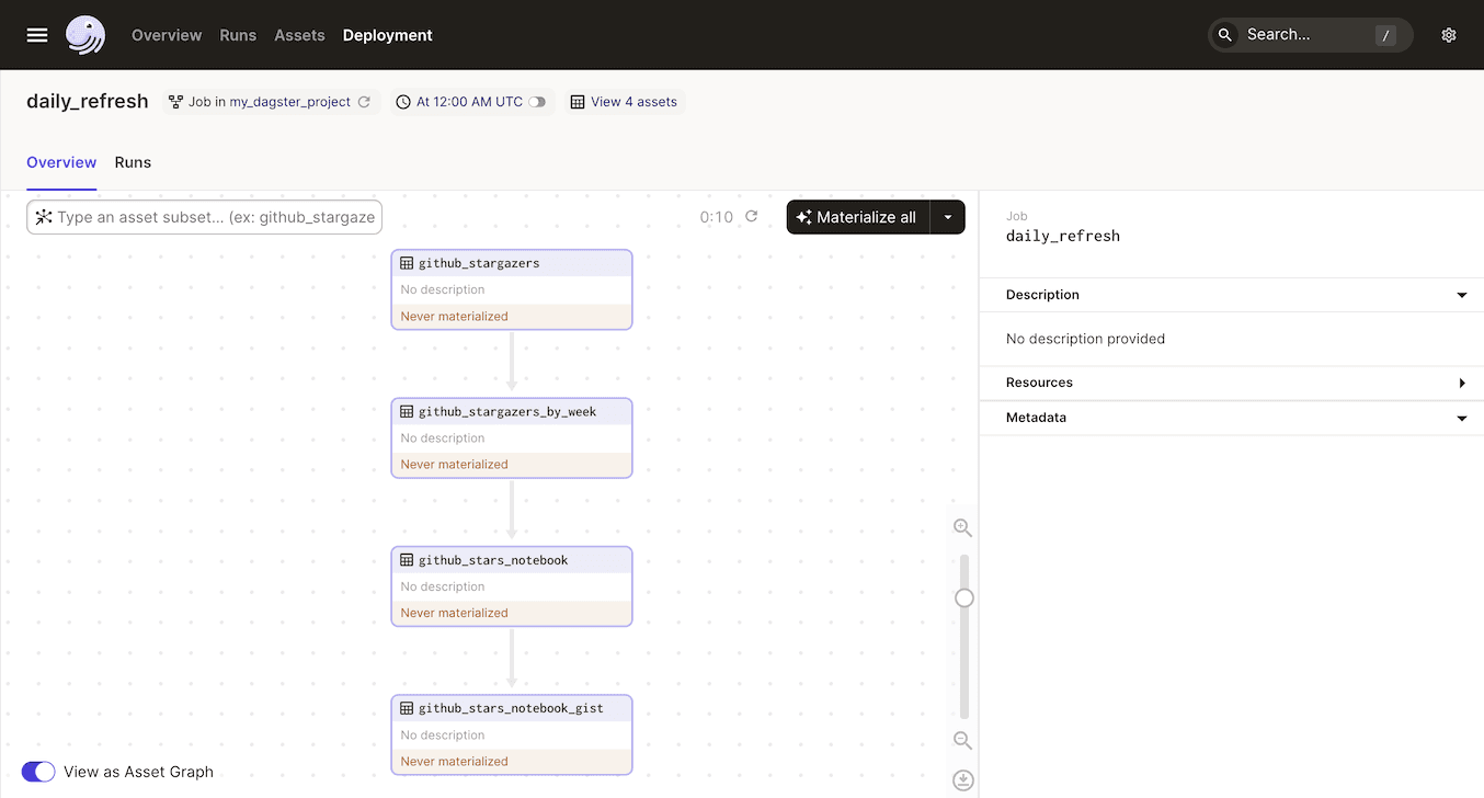A screenshot of Dagster's asset graph showing four assets.