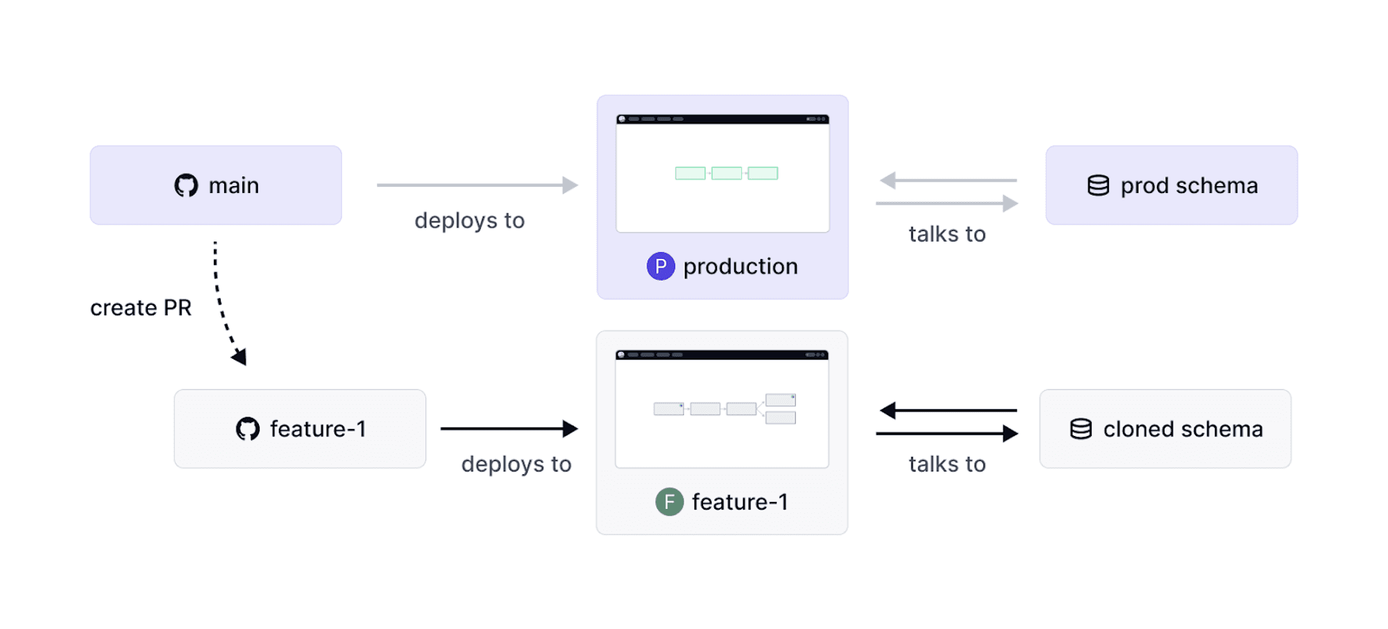 A diagram explaining how branch deployments in Dagster work.
