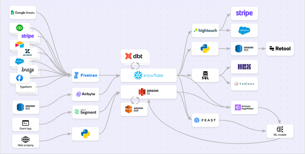 Data Platform Architecture