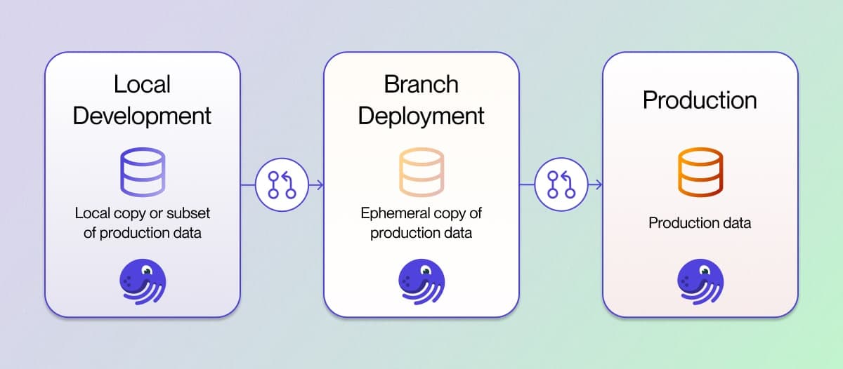 Dagster runs in multiple environments to support a full developer lifecycle.