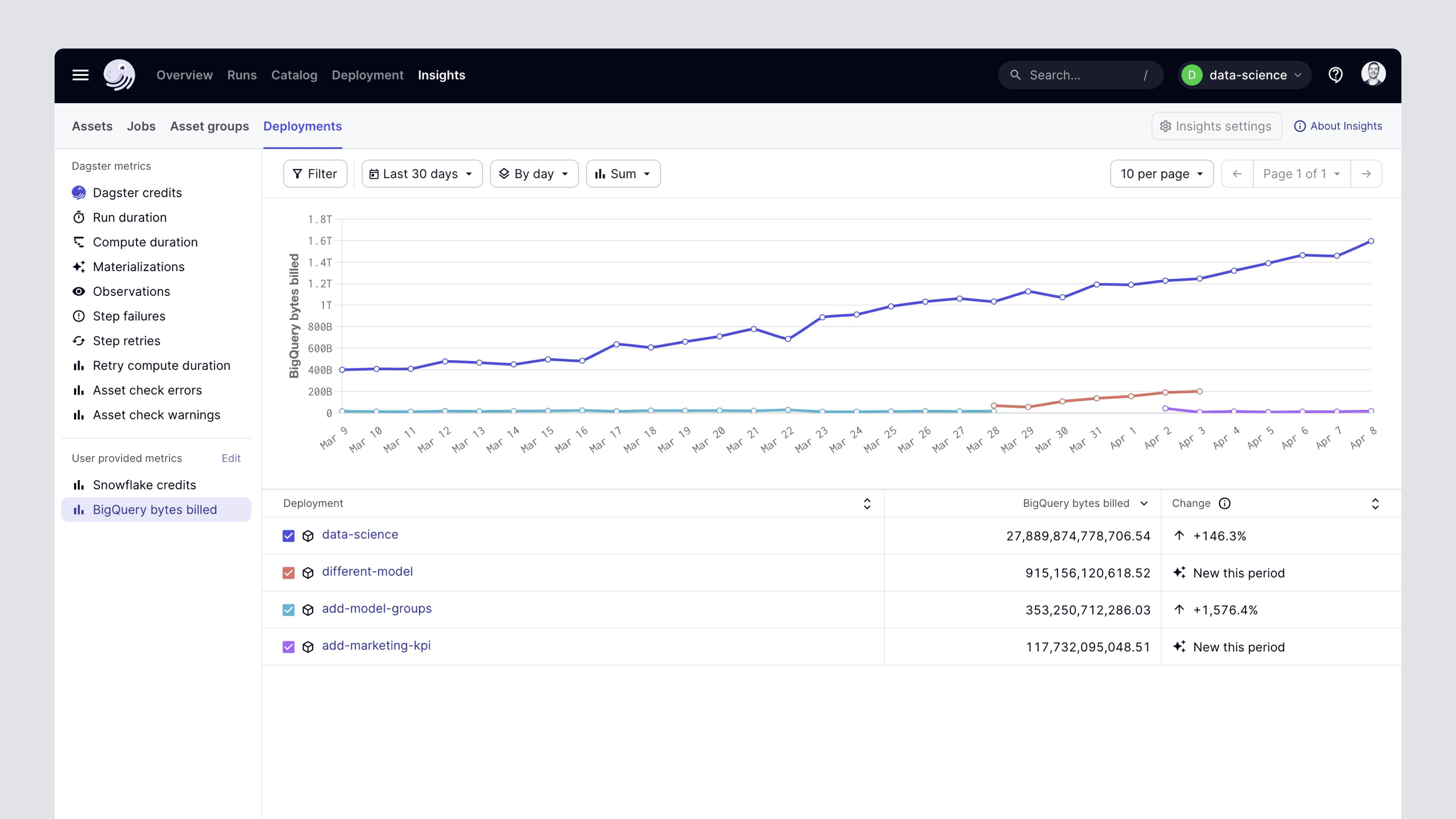 Asset Insights, Per-Deployment Level