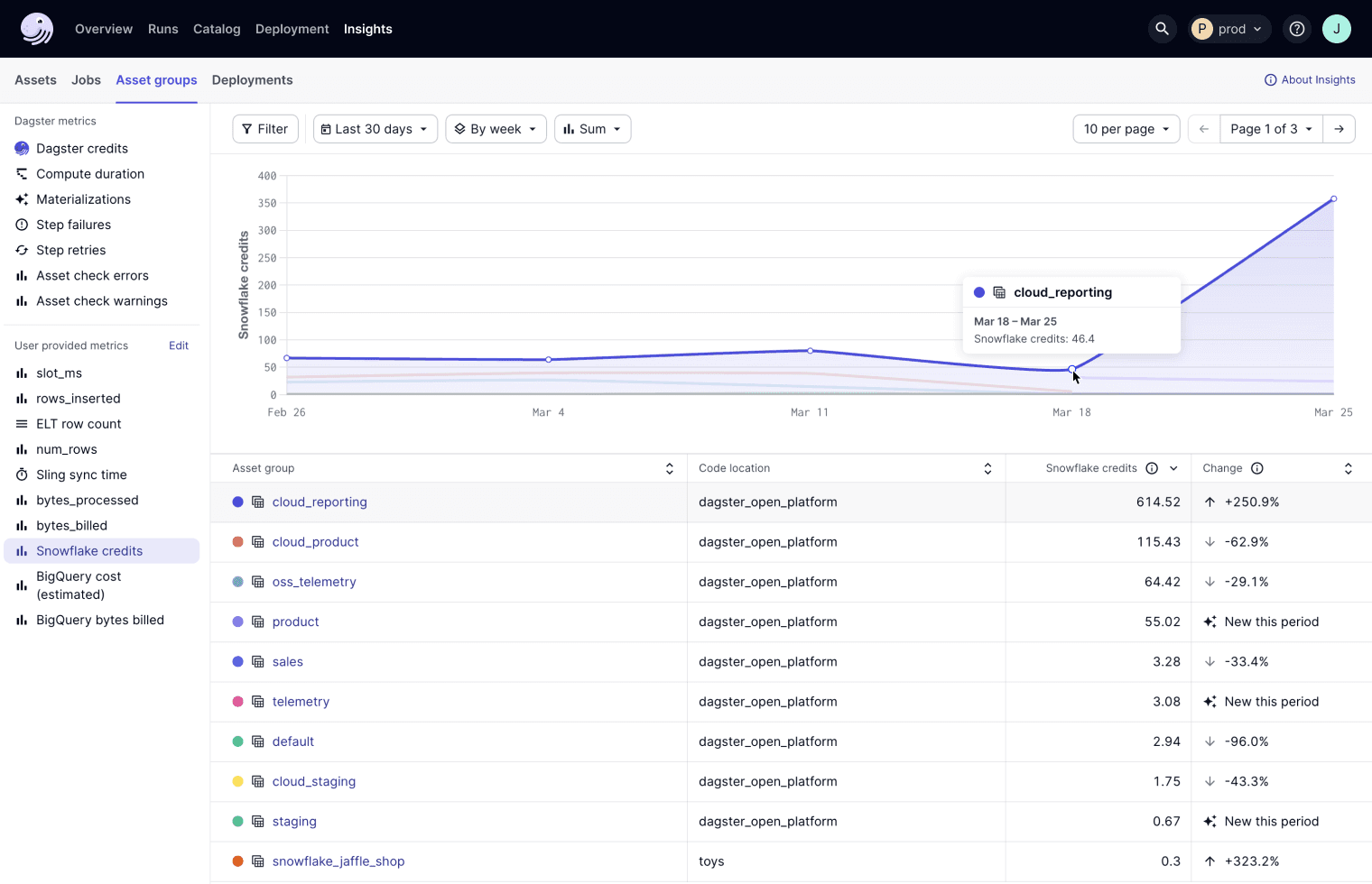 A screenshot of Dagster+ operational insights capabilities.