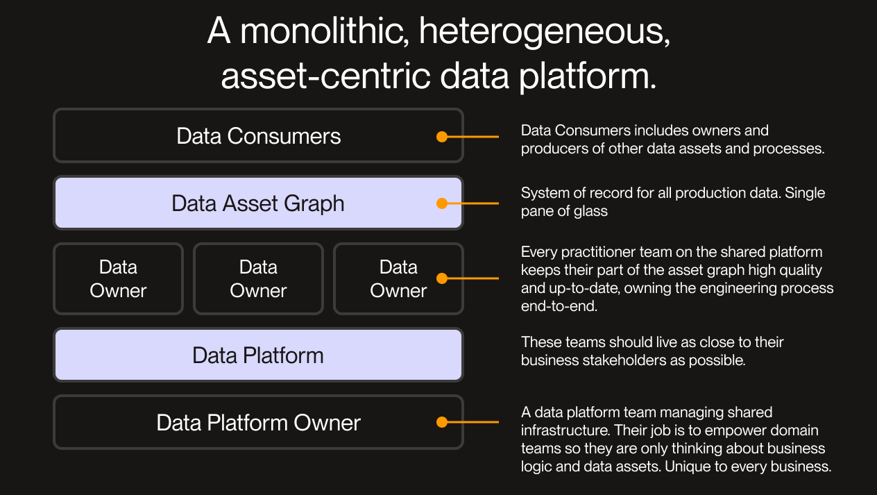 A diagram illustrating the concept of a unified, heterogeneous, asset-centric data platform