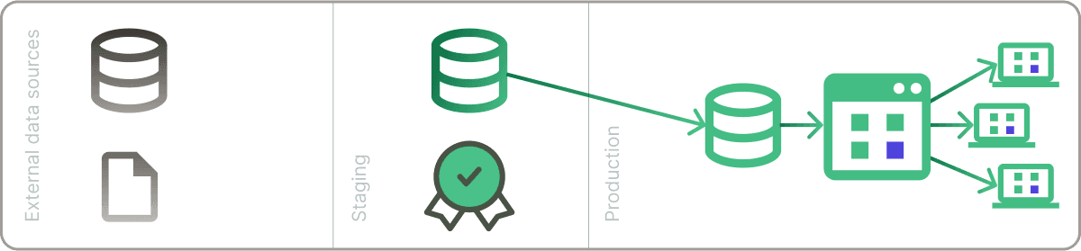 WAP step 4 in the write-audit-publish process.