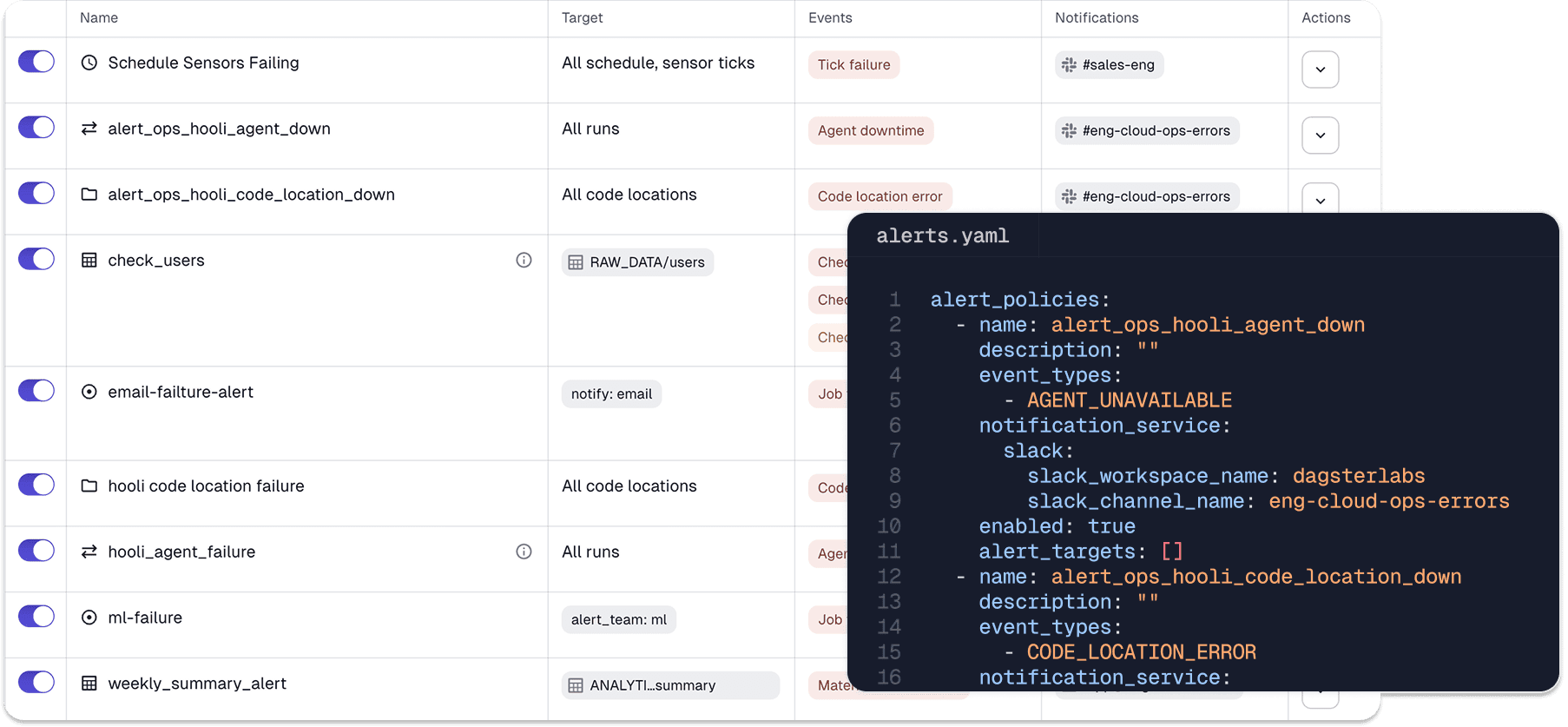 Side by side views of the Dagster UX pages and YAML config for managing alerts