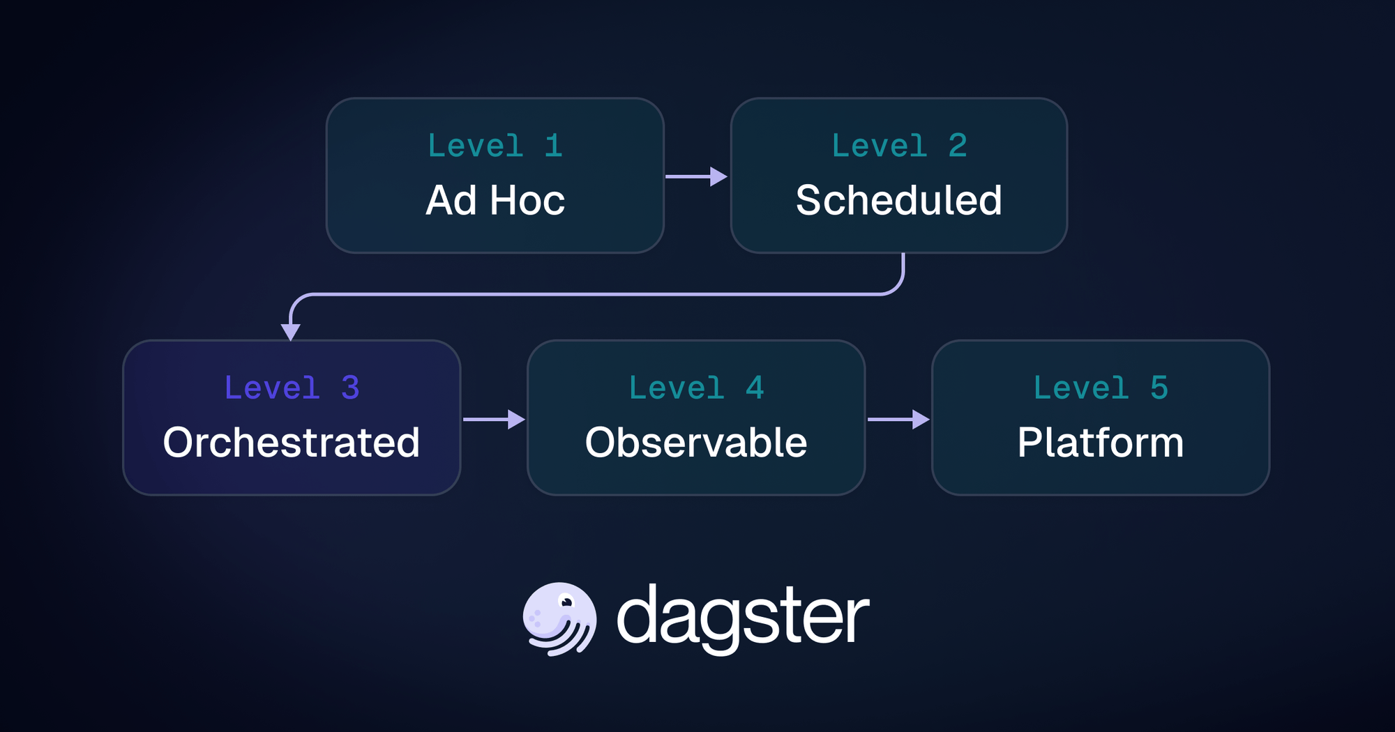 Unified Data & AI Pipeline Platform Overview | Dagster