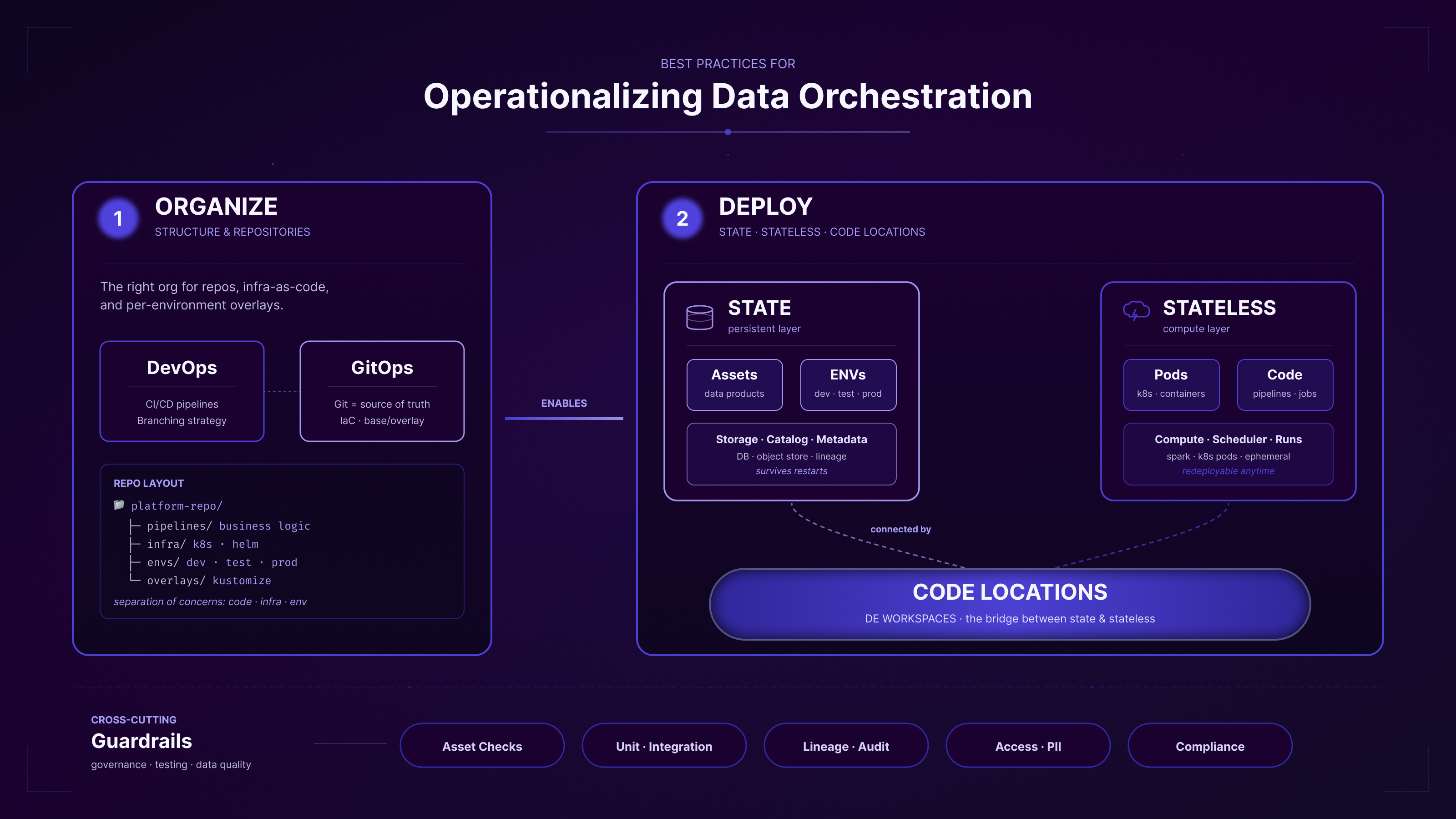 Operationalizing Data Orchestration: Best Practices for DevOps, Infra, and Code Locations
