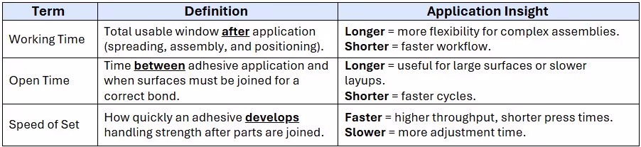 Table Describing Working Time, Open Time and Speed of Set and the Application Insights for longer and shorter times for each.