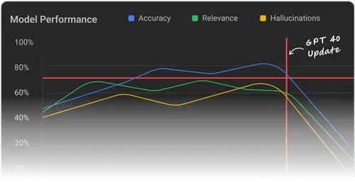 LLM drift performance graph.