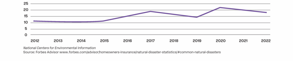 Bar chart showing annual number of billion-dollar climate disasters in the U.S. from 2012 to 2022.