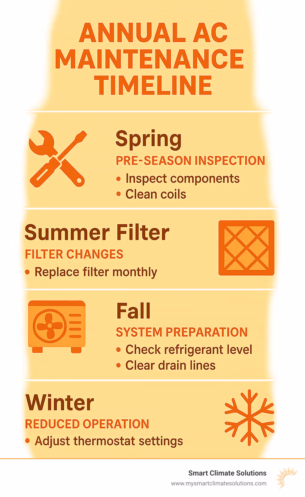 Annual AC Maintenance Timeline showing spring pre-season inspection, summer filter changes, fall system preparation, and winter reduced operation with specific maintenance tasks for each season - ac maintenance infographic