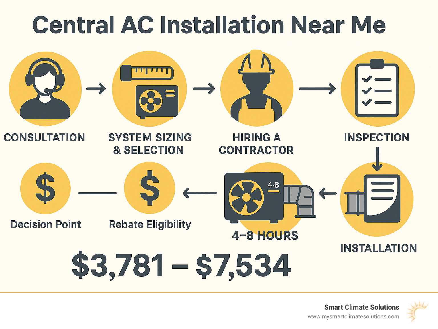 Infographic showing central AC installation process from consultation to final inspection, including timeline of 4-8 hours for existing ductwork, cost range of $3,781-$7,534, and key decision points like system sizing, rebate eligibility, and contractor selection - central ac installation near me infographic 
