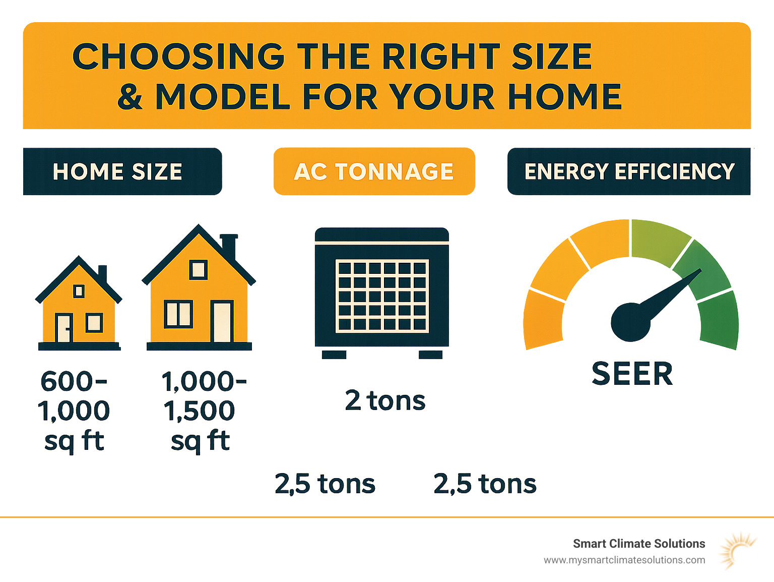 Infographic showing relationship between home size, AC tonnage, and energy efficiency ratings, with examples of proper sizing for different square footage ranges - central ac installation near me infographic 
