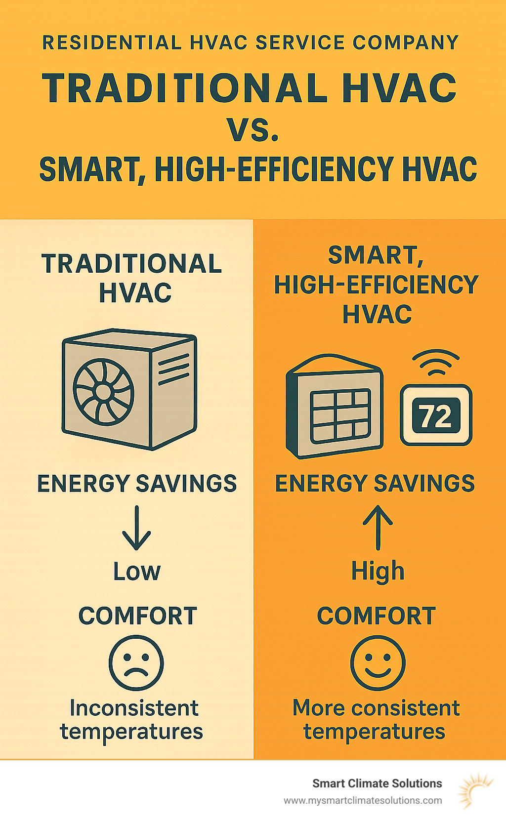 Infographic: Comparison of traditional HVAC vs. smart, high-efficiency systems, showing energy savings and comfort improvements - residential hvac service company infographic 