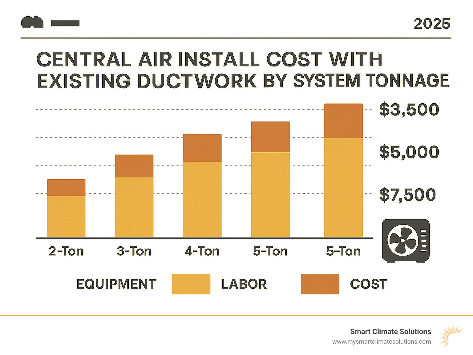 Cost comparison infographic showing central air installation costs by system tonnage with existing ductwork, including equipment costs, labor, and total project costs for 2-ton through 5-ton systems - central air install cost with existing ductwork infographic 