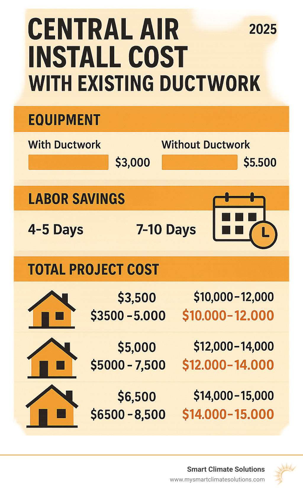 Detailed cost breakdown infographic showing central air installation costs with existing ductwork versus without ductwork, including equipment costs, labor savings, timeline differences, and total project costs for different home sizes - central air install cost with existing ductwork infographic 