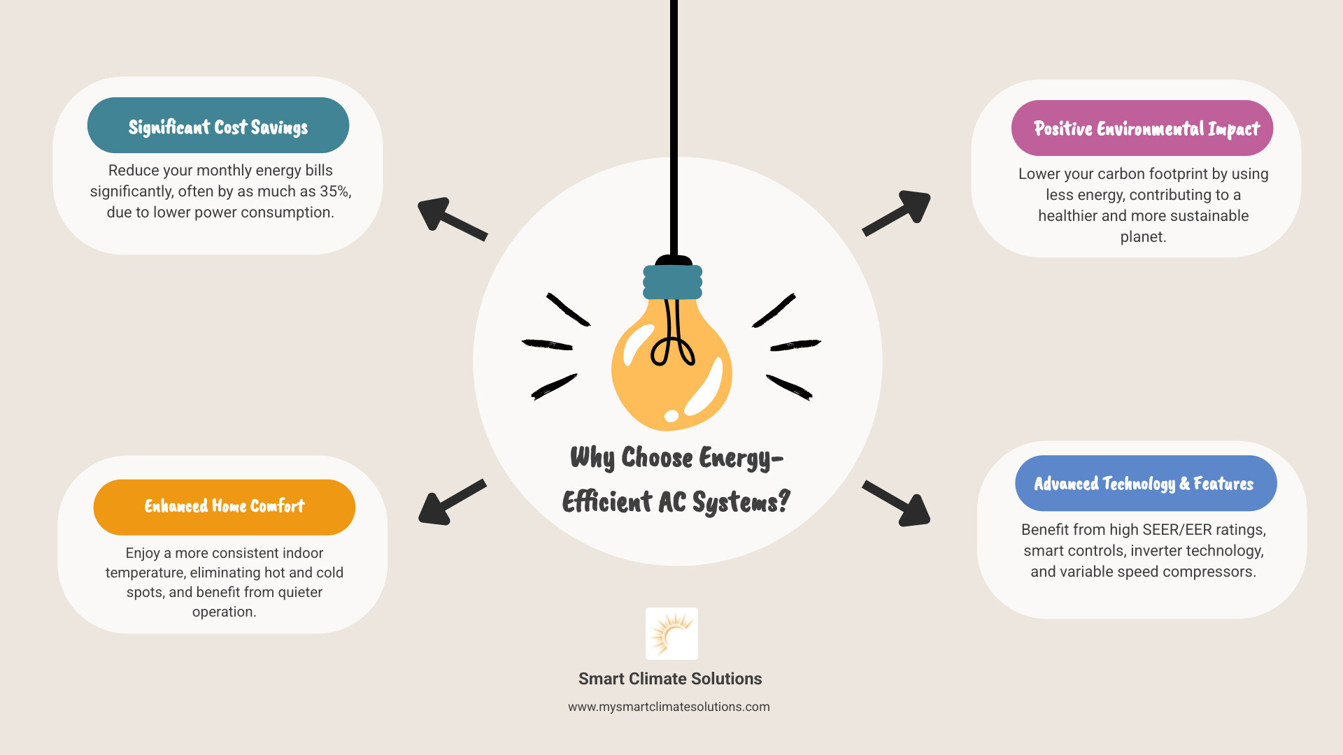 Infographic detailing the key benefits and features of energy efficient air conditioning systems, including energy savings, environmental advantages, smart controls, and examples of types like mini-splits and central AC units - energy efficient air conditioning systems infographic brainstorm-4-items
