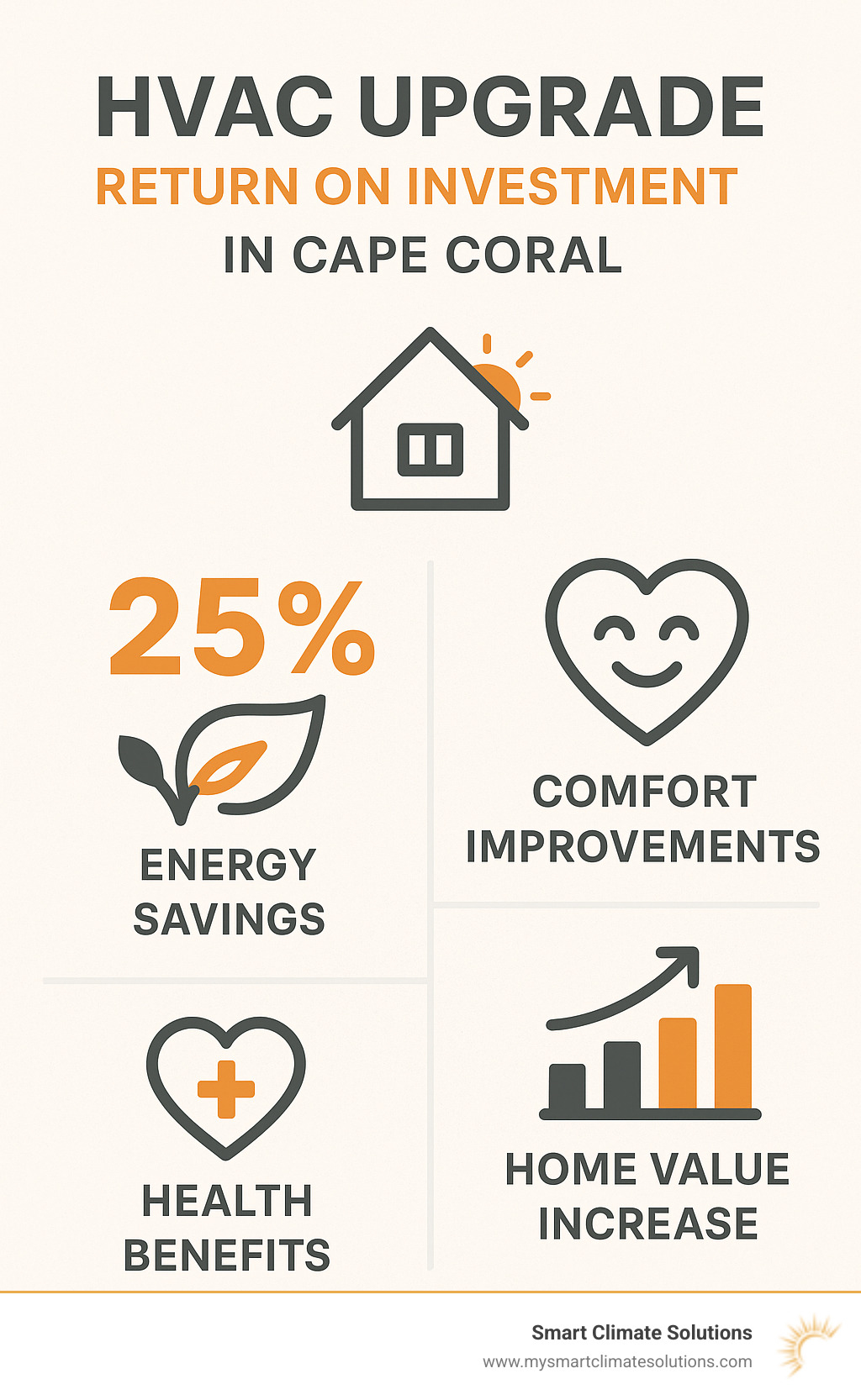 Infographic showing HVAC upgrade return on investment in Cape Coral including energy savings percentages, comfort improvements, health benefits, and home value increases - residential hvac system solutions cape coral fl infographic 