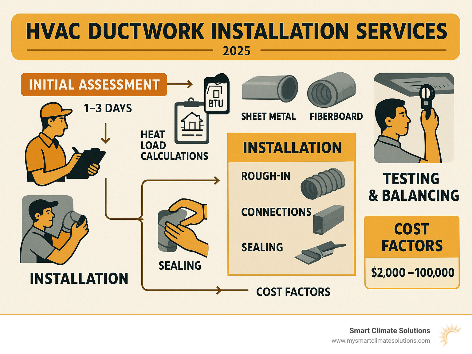 Infographic showing the complete ductwork installation process from initial assessment through heat load calculations, material selection, installation phases, testing and balancing, with typical timelines and cost factors for each stage - hvac ductwork installation services infographic 