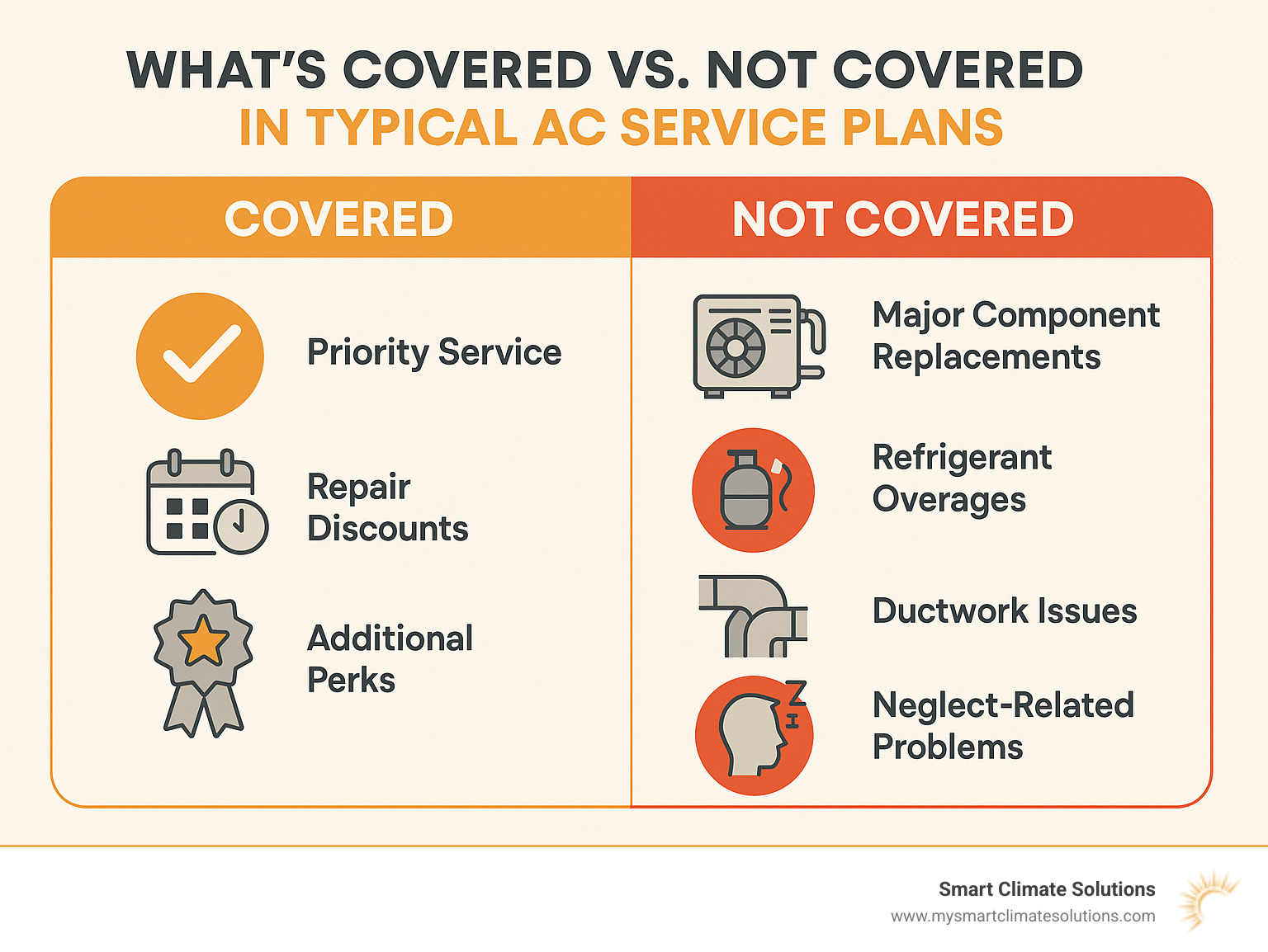 Infographic showing what's covered vs not covered in typical AC service plans - air conditioning service plans infographic 