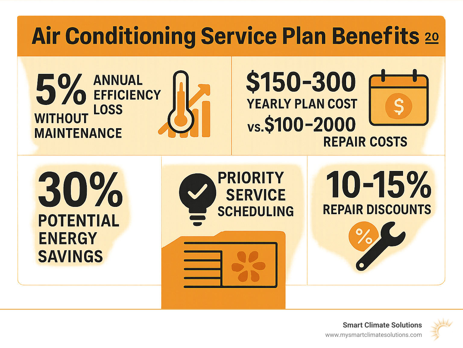 Infographic showing air conditioning service plan benefits: 5% annual efficiency loss without maintenance, $150-300 yearly plan cost vs $100-2000 repair costs, 30% potential energy savings, priority service scheduling, and 10-15% repair discounts - air conditioning service plans infographic 